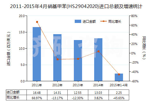 2011-2015年4月硝基甲苯(HS29042020)進口總額及增速統(tǒng)計